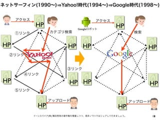 19イーンスパイア(株) 横田秀珠の著作権を尊重しつつ、是非ノウハウはシェアして行きましょう。
ネットサーフィン(1990∼) Yahoo!時代(1994∼) Google時代(1998∼)
18
HP
HP
HP
HP
HP
HP
アクセス
アップロード
HP
HP
HP
HP
HP
HP
アクセス
検索
アップロード
カテゴリ検索①リンク
②リンク
③リンク
④リンク
⑤リンク
Googleロボット
 