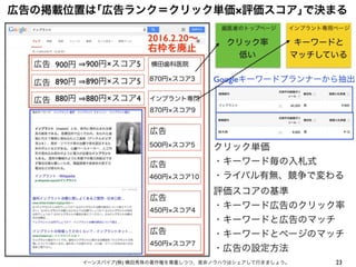 23
広告の掲載位置は｢広告ランク＝クリック単価×評価スコア｣で決まる
イーンスパイア(株) 横田秀珠の著作権を尊重しつつ、是非ノウハウはシェアして行きましょう。
広告
広告
広告
広告
広告
広告
広告
歯医者のトップページ インプラント専用ページ
900円
Googleキーワードプランナーから抽出890円
880円
460円 スコア10
900円×スコア5
890円×スコア5
880円×スコア4
横田歯科医院
インプラント専門
クリック率
低い
キーワードと
マッチしている
450円 スコア4
450円 スコア7
870円 スコア3
870円 スコア9
500円 スコア5
評価スコアの基準
・キーワード広告のクリック率
・キーワードと広告のマッチ
・キーワードとページのマッチ
・広告の設定方法
クリック単価
・キーワード毎の入札式
・ライバル有無、競争で変わる
2016.2.20∼
右枠を廃止
 