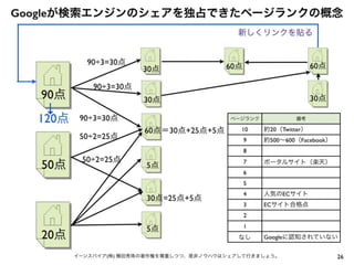 26イーンスパイア(株) 横田秀珠の著作権を尊重しつつ、是非ノウハウはシェアして行きましょう。
Googleが検索エンジンのシェアを独占できたページランクの概念
90点
50点
20点
30点
30点
60点＝30点+25点+5点
5点
30点=25点+5点
5点
60点60点
120点
↓
30点
90÷3=30点
90÷3=30点
90÷3=30点
50÷2=25点
50÷2=25点
新しくリンクを貼る
ページランク 備考
10 約20（Twitter）
9 約500∼600（Facebook）
8
7 ポータルサイト（楽天）
6
5
4 人気のECサイト
3 ECサイト合格点
2
1
なし Googleに認知されていない
 