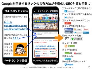 29
Googleが困惑するリンクの共有方法が多様化しSEO対策も困難に
http://
yokotashurin.com/
sns/linebutton.html
①LINEで送るボタンとは
↓↓
②LINEで送るボタンとは
詳しくはコチラ
③写真を
クリック
すると飛
びます
①ブックマーク(SEO効果あり)
②シェア(間接的SEO効果あり)
③シェア(nofollowタグなし)
④シェア(SEO効果なし)
⑤クローズドで共有
⑥リピート効果
⑦自分用の保存
⑨自分用の保存とシェア
今までのリンク方法
ページランクで評価
ソーシャルメディアの普及
リンクの共有方法が多様化
イーンスパイア(株) 横田秀珠の著作権を尊重しつつ、是非ノウハウはシェアして行きましょう。
⑧埋め込み
 