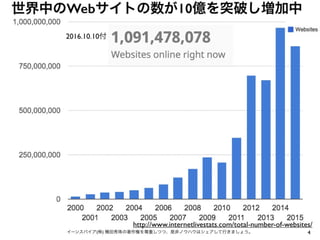 4イーンスパイア(株) 横田秀珠の著作権を尊重しつつ、是非ノウハウはシェアして行きましょう。
世界中のWebサイトの数が10億を突破し増加中
http://www.internetlivestats.com/total-number-of-websites/
2016.10.10付
 