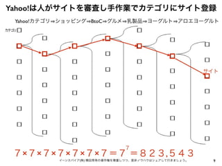 9イーンスパイア(株) 横田秀珠の著作権を尊重しつつ、是非ノウハウはシェアして行きましょう。
Yahoo!は人がサイトを審査し手作業でカテゴリにサイト登録
７×７×７×７×７×７×７＝７ ＝８２３,５４３
７
サイト
Yahoo!カテゴリ ショッピング BtoC グルメ 乳製品 ヨーグルト アロエヨーグルト
 