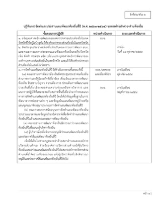 หน้า 1 |
ปฏิทินการจัดทาและประสานแผนพัฒนาท้องถิ่นสี่ปี (พ.ศ. 2561-2564) ขององค์กรปกครองส่วนท้องถิ่น
ขั้นตอนการปฏิบัติ หน่วยดาเนินการ ระยะเวลาดาเนินการ
1. แจ้งยุทธศาสตร์การพัฒนาขององค์กรปกครองส่วนท้องถิ่นในเขต
จังหวัดที่ใช้อยู่ในปัจจุบัน ให้องค์กรปกครองส่วนท้องถิ่นในเขตจังหวัด
อบจ.
ภายใน
วันที่ 14 ตุลาคม 2559
2. จัดประชุมประชาคมท้องถิ่นร่วมกับคณะกรรมการพัฒนา อบจ.
และคณะกรรมการประสานแผนพัฒนาท้องถิ่นระดับจังหวัด
เพื่อ จัดทา ทบทวน หรือเปลี่ยนแปลงยุทธศาสตร์การพัฒนาของ
องค์กรปกครองส่วนท้องถิ่นในเขตจังหวัด และแจ้งให้องค์กรปกครอง
ส่วนท้องถิ่นในเขตจังหวัดทราบ
3. การจัดทาแผนพัฒนาท้องถิ่นสี่ปี ให้ดาเนินการตามขั้นตอน ดังนี้
(1) คณะกรรมการพัฒนาท้องถิ่นจัดประชุมประชาคมท้องถิ่น
ส่วนราชการและรัฐวิสาหกิจที่เกี่ยวข้อง เพื่อแจ้งแนวทางการพัฒนา
ท้องถิ่น รับทราบปัญหา ความต้องการ ประเด็นการพัฒนาและ
ประเด็นที่เกี่ยวข้องตลอดจนความช่วยเหลือทางวิชาการ และ
แนวทางปฏิบัติที่เหมาะสมกับสภาพพื้นที่เพื่อนามากาหนดแนว
ทางการจัดทาแผนพัฒนาท้องถิ่นสี่ปี โดยให้นาข้อมูลพื้นฐานในการ
พัฒนาจากหน่วยงานต่าง ๆ และข้อมูลในแผนพัฒนาหมู่บ้านหรือ
แผนชุมชนมาพิจารณาประกอบการจัดทาแผนพัฒนาท้องถิ่นสี่ปี
(2) คณะกรรมการสนับสนุนการจัดทาแผนพัฒนาท้องถิ่น
รวบรวมแนวทางและข้อมูลนามาวิเคราะห์เพื่อจัดทาร่างแผนพัฒนา
ท้องถิ่นสี่ปีแล้วเสนอคณะกรรมการพัฒนาท้องถิ่น
(3) คณะกรรมการพัฒนาท้องถิ่นพิจารณาร่างแผนพัฒนา
ท้องถิ่นสี่ปีเพื่อเสนอผู้บริหารท้องถิ่น
(4) ผู้บริหารท้องถิ่นพิจารณาอนุมัติร่างแผนพัฒนาท้องถิ่นสี่ปี
และประกาศใช้แผนพัฒนาท้องถิ่นสี่ปี
เพื่อให้เป็นไปตามกฎหมายว่าด้วยสภาตาบลและองค์การ
บริหารส่วนตาบล สาหรับองค์การบริหารส่วนตาบลให้ผู้บริหาร
ท้องถิ่นเสนอร่างแผนพัฒนาท้องถิ่นสี่ปีต่อสภาองค์การบริหารส่วน
ตาบลเพื่อให้ความเห็นชอบก่อน แล้วผู้บริหารท้องถิ่นจึงพิจารณา
อนุมัติและประกาศใช้แผนพัฒนาท้องถิ่นสี่ปีต่อไป
อบต./เทศบาล
และเมืองพัทยา
ภายในเดือน
ตุลาคม 2559
อบจ. ภายในเดือน
พฤศจิกายน 2559
สิ่งที่ส่งมาด้วย 2
 