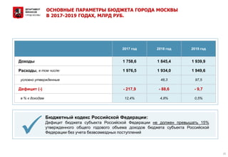 ОСНОВНЫЕ ПАРАМЕТРЫ БЮДЖЕТА ГОРОДА МОСКВЫ
В 2017-2019 ГОДАХ, МЛРД РУБ.
10
Бюджетный кодекс Российской Федерации:
Дефицит бюджета субъекта Российской Федерации не должен превышать 15%
утвержденного общего годового объема доходов бюджета субъекта Российской
Федерации без учета безвозмездных поступлений

2017 год 2018 год 2019 год
Доходы 1 758,6 1 845,4 1 939,9
Расходы, в том числе: 1 976,5 1 934,0 1 949,6
условно утвержденные 48,3 97,5
Дефицит (-) - 217,9 - 88,6 - 9,7
в % к доходам 12,4% 4,8% 0,5%
 