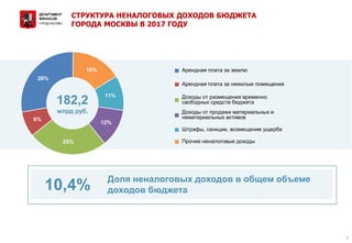 Доля неналоговых доходов в общем объеме
доходов бюджета
СТРУКТУРА НЕНАЛОГОВЫХ ДОХОДОВ БЮДЖЕТА
ГОРОДА МОСКВЫ В 2017 ГОДУ
5
28%
16%
11%
12%
25%
8%
182,2
млрд руб.
Арендная плата за землю
Арендная плата за нежилые помещения
Доходы от размещения временно
свободных средств бюджета
Доходы от продажи материальных и
нематериальных активов
Штрафы, санкции, возмещение ущерба
Прочие неналоговые доходы
10,4%
 