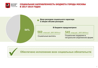 СОЦИАЛЬНАЯ НАПРАВЛЕННОСТЬ БЮДЖЕТА ГОРОДА МОСКВЫ
В 2017-2019 ГОДАХ
6
54%
Доля расходов социального характера
в общем объеме расходов
Обеспечено исполнение всех социальных обязательств

Социальные выплаты
560 млрд руб. (2017-2019 гг.)
Социальная поддержка в
натуральной (неденежной) форме
545 млрд руб. (2017-2019 гг.)
В бюджете предусмотрено:
 