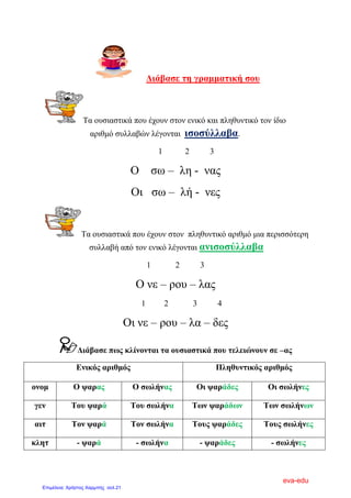 Δηάβαζε ηε γξακκαηηθή ζνπ
Σα νπζηαζηηθά πνπ έρνπλ ζηνλ εληθό θαη πιεζπληηθό ηνλ ίδην
αξηζκό ζπιιαβώλ ιέγνληαη ηζνζύιιαβα.
1 2 3
Ο ζσ – ιε - λαο
Οη ζσ – ιή - λεο
Σα νπζηαζηηθά πνπ έρνπλ ζηνλ πιεζπληηθό αξηζκό κηα πεξηζζόηεξε
ζπιιαβή από ηνλ εληθό ιέγνληαη αληζνζύιιαβα
1 2 3
Ο λε – ξνπ – ιαο
1 2 3 4
Οη λε – ξνπ – ια – δεο
Δηάβαζε πσο θιίλνληαη ηα νπζηαζηηθά πνπ ηειεηώλνπλ ζε –αο
Εληθόο αξηζκόο Πιεζπληηθόο αξηζκόο
νλνκ Ο ςαξαο Ο ζσιήλαο Οη ςαξάδεο Οη ζσιήλεο
γελ Σνπ ςαξά Σνπ ζσιήλα Σσλ ςαξάδσλ Σσλ ζσιήλσλ
αηη Σνλ ςαξά Σνλ ζσιήλα Σνπο ςαξάδεο Σνπο ζσιήλεο
θιεη - ςαξά - ζσιήλα - ςαξάδεο - ζσιήλεο
eva-edu
Επιμέλεια: Χρήστος Χαρμπής σελ.21
 