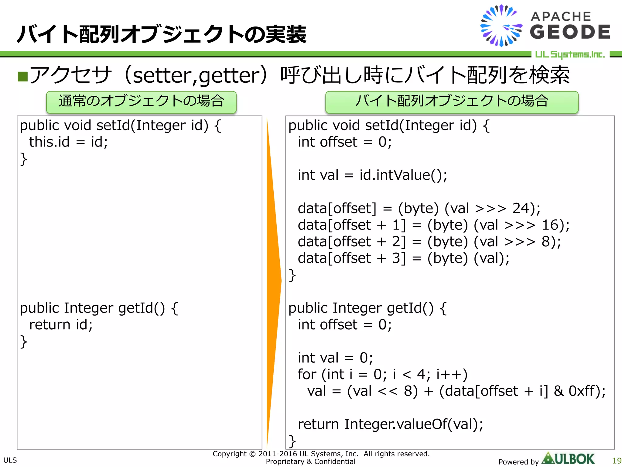 ULS
Copyright © 2011-2016 UL Systems, Inc. All rights reserved.
Proprietary & Confidential Powered by 19
バイト配列オブジェクトの実装
アクセサ（setter,getter）呼び出し時にバイト配列を検索
public void setId(Integer id) {
this.id = id;
}
public Integer getId() {
return id;
}
public void setId(Integer id) {
int offset = 0;
int val = id.intValue();
data[offset] = (byte) (val >>> 24);
data[offset + 1] = (byte) (val >>> 16);
data[offset + 2] = (byte) (val >>> 8);
data[offset + 3] = (byte) (val);
}
public Integer getId() {
int offset = 0;
int val = 0;
for (int i = 0; i < 4; i++)
val = (val << 8) + (data[offset + i] & 0xff);
return Integer.valueOf(val);
}
通常のオブジェクトの場合 バイト配列オブジェクトの場合
 