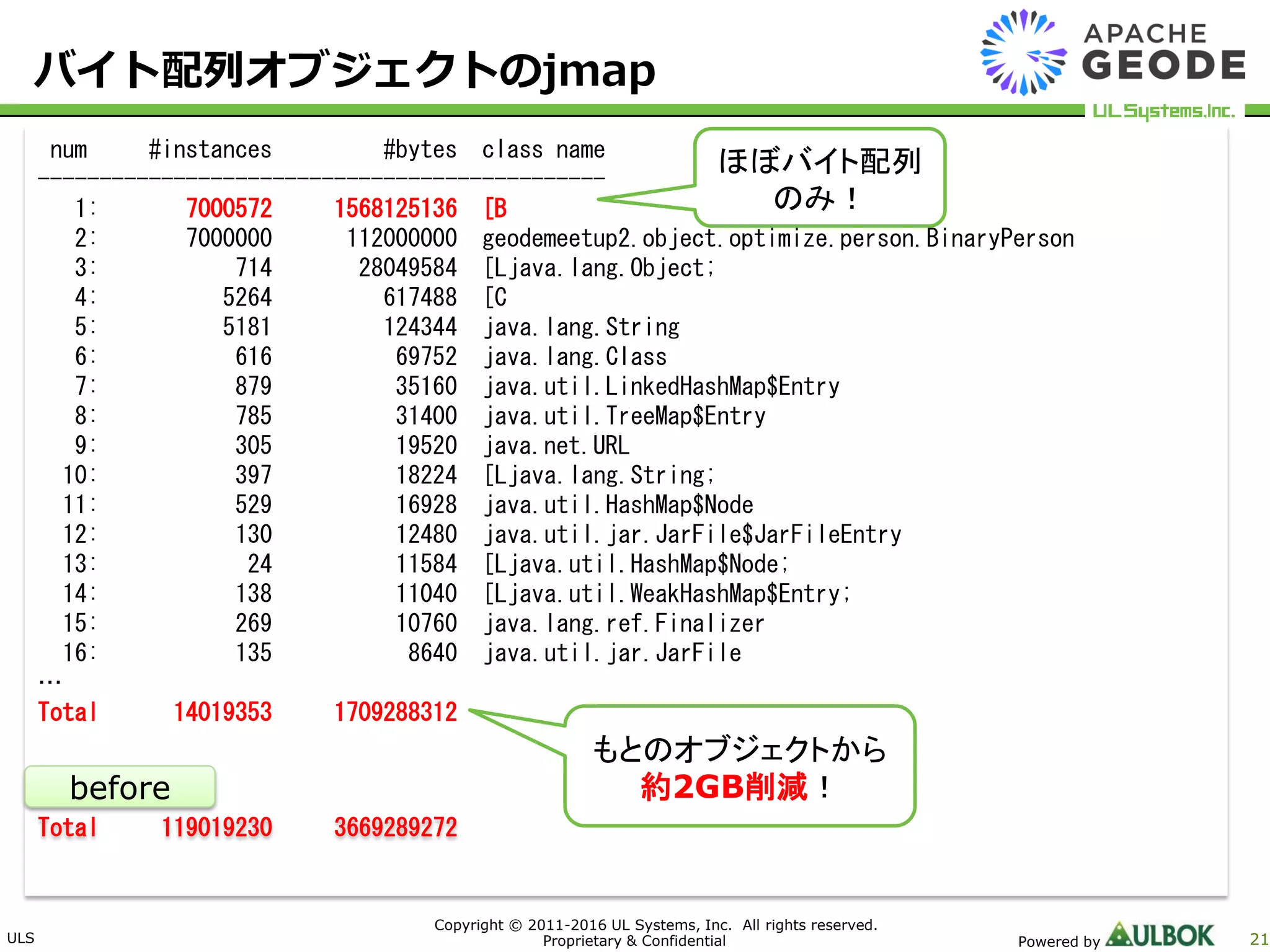ULS
Copyright © 2011-2016 UL Systems, Inc. All rights reserved.
Proprietary & Confidential Powered by 21
バイト配列オブジェクトのjmap
num #instances #bytes class name
----------------------------------------------
1: 7000572 1568125136 [B
2: 7000000 112000000 geodemeetup2.object.optimize.person.BinaryPerson
3: 714 28049584 [Ljava.lang.Object;
4: 5264 617488 [C
5: 5181 124344 java.lang.String
6: 616 69752 java.lang.Class
7: 879 35160 java.util.LinkedHashMap$Entry
8: 785 31400 java.util.TreeMap$Entry
9: 305 19520 java.net.URL
10: 397 18224 [Ljava.lang.String;
11: 529 16928 java.util.HashMap$Node
12: 130 12480 java.util.jar.JarFile$JarFileEntry
13: 24 11584 [Ljava.util.HashMap$Node;
14: 138 11040 [Ljava.util.WeakHashMap$Entry;
15: 269 10760 java.lang.ref.Finalizer
16: 135 8640 java.util.jar.JarFile
…
Total 14019353 1709288312
ほぼバイト配列
のみ！
もとのオブジェクトから
約2GB削減！
Total 119019230 3669289272
before
 