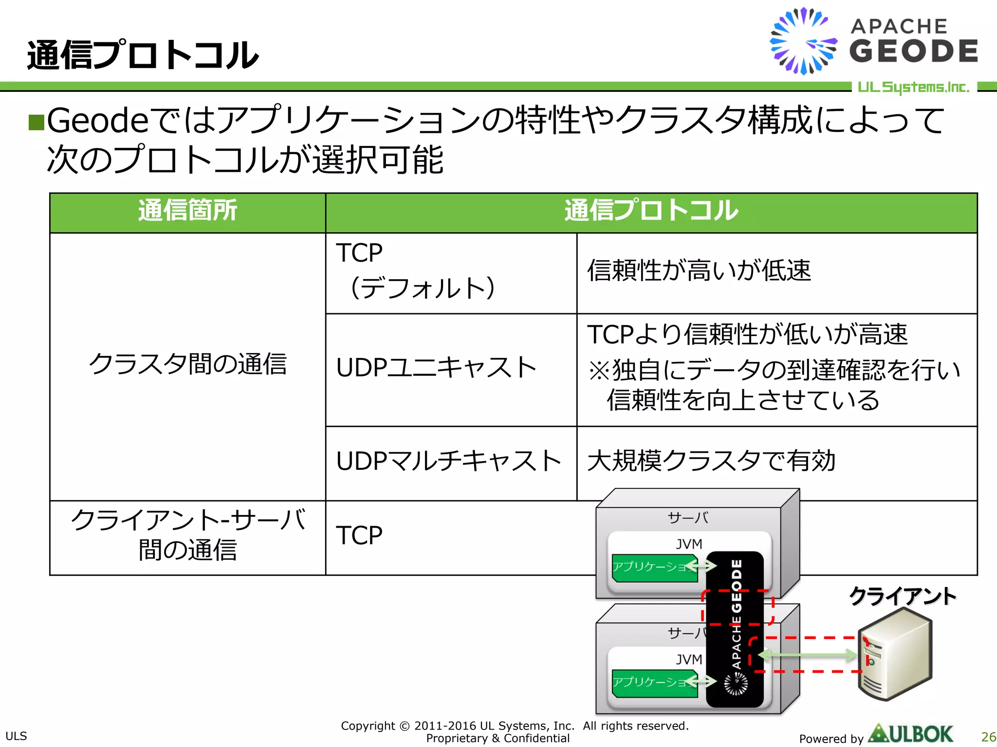 ULS
Copyright © 2011-2016 UL Systems, Inc. All rights reserved.
Proprietary & Confidential Powered by 26
通信プロトコル
Geodeではアプリケーションの特性やクラスタ構成によって
次のプロトコルが選択可能
通信箇所 通信プロトコル
クラスタ間の通信
TCP
（デフォルト）
信頼性が高いが低速
UDPユニキャスト
TCPより信頼性が低いが高速
※独自にデータの到達確認を行い
信頼性を向上させている
UDPマルチキャスト 大規模クラスタで有効
クライアント-サーバ
間の通信
TCP
クライアント
 