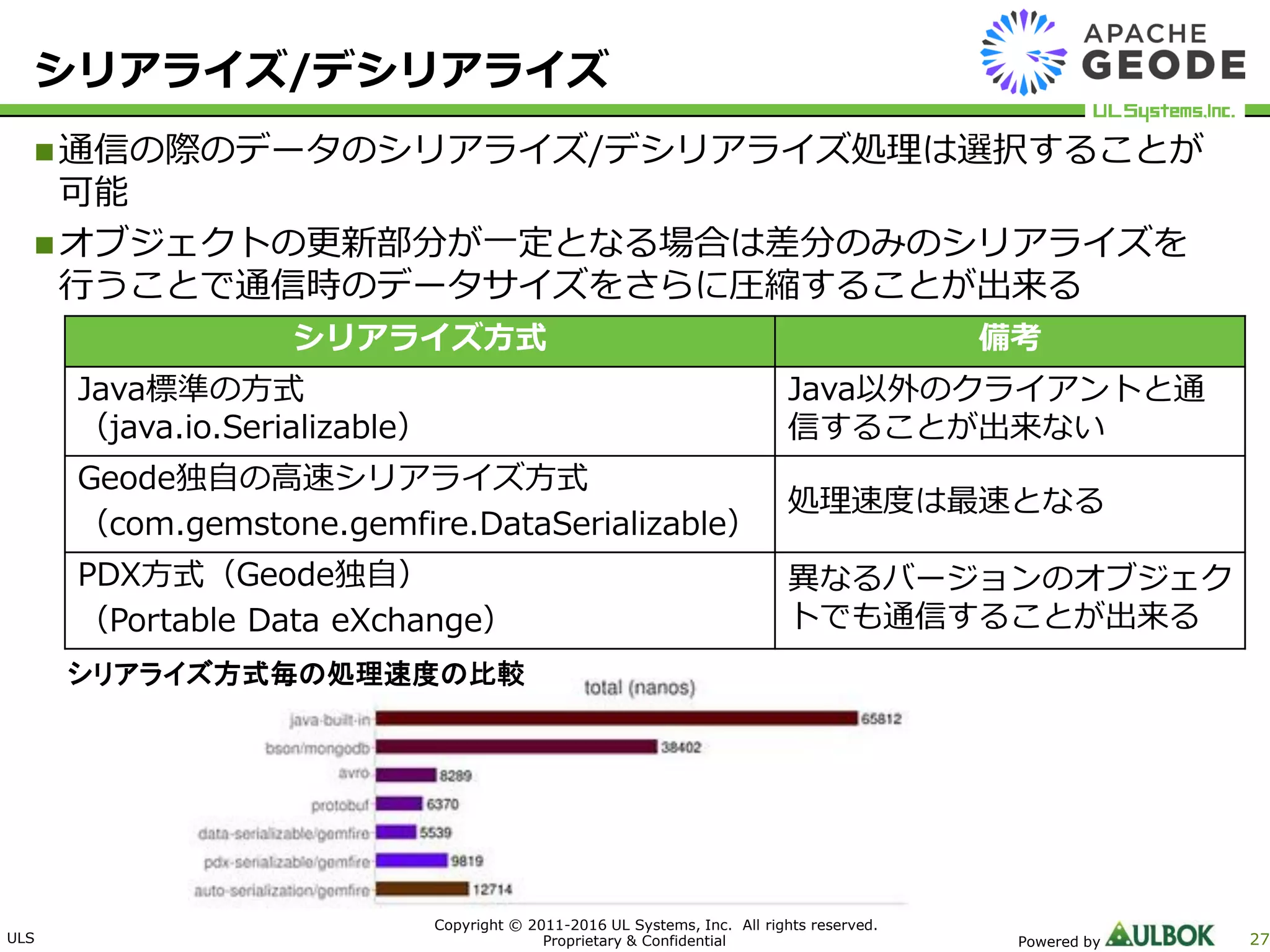 ULS
Copyright © 2011-2016 UL Systems, Inc. All rights reserved.
Proprietary & Confidential Powered by 27
シリアライズ/デシリアライズ
通信の際のデータのシリアライズ/デシリアライズ処理は選択することが
可能
オブジェクトの更新部分が一定となる場合は差分のみのシリアライズを
行うことで通信時のデータサイズをさらに圧縮することが出来る
シリアライズ方式 備考
Java標準の方式
（java.io.Serializable）
Java以外のクライアントと通
信することが出来ない
Geode独自の高速シリアライズ方式
（com.gemstone.gemfire.DataSerializable）
処理速度は最速となる
PDX方式（Geode独自）
（Portable Data eXchange）
異なるバージョンのオブジェク
トでも通信することが出来る
シリアライズ方式毎の処理速度の比較
 