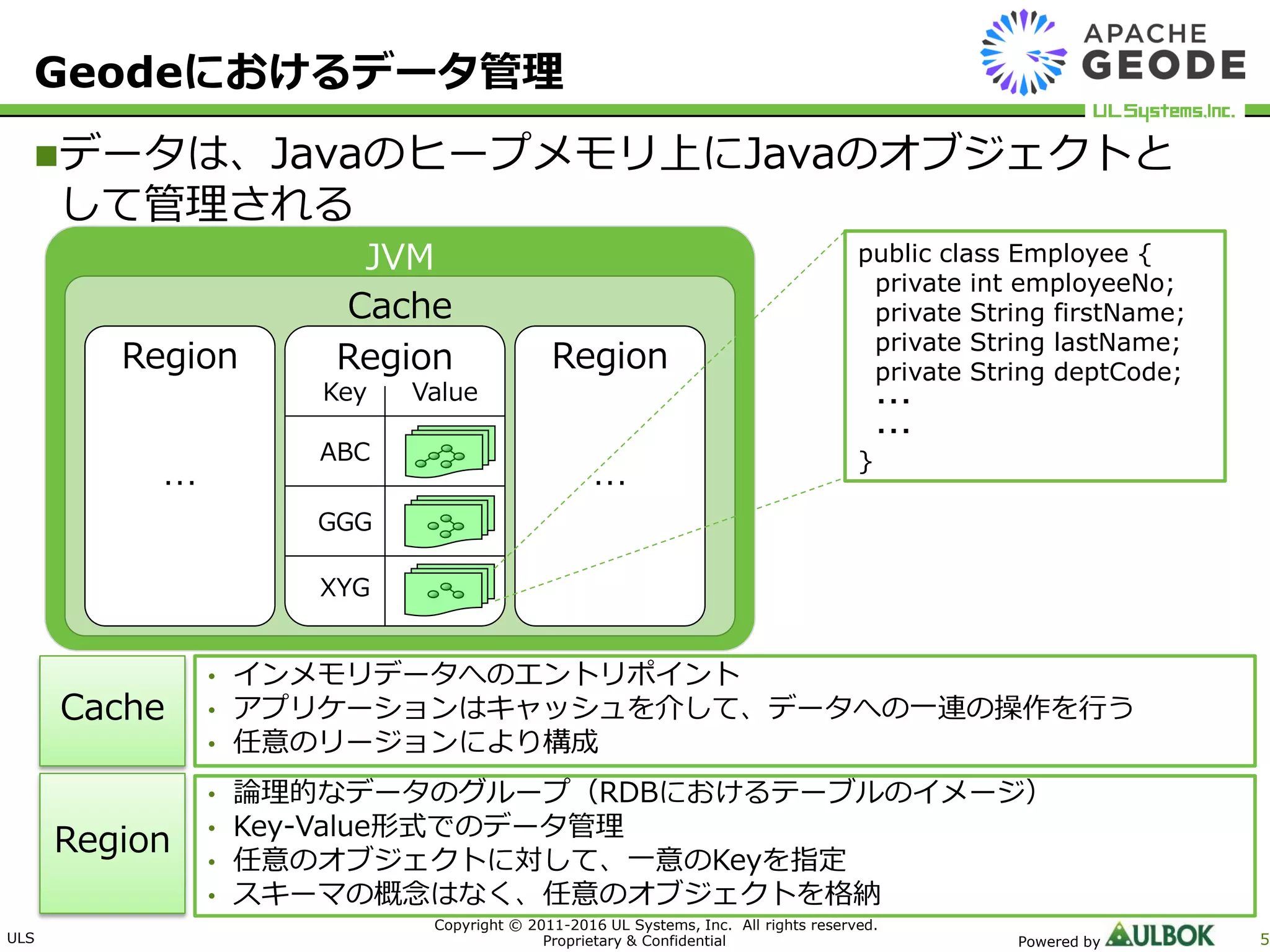 ULS
Copyright © 2011-2016 UL Systems, Inc. All rights reserved.
Proprietary & Confidential Powered by 5
データは、Javaのヒープメモリ上にJavaのオブジェクトと
して管理される
Geodeにおけるデータ管理
JVM
Cache
Region
Key Value
ABC
GGG
XYG
Region
…
Region
…
• インメモリデータへのエントリポイント
• アプリケーションはキャッシュを介して、データへの一連の操作を行う
• 任意のリージョンにより構成
• 論理的なデータのグループ（RDBにおけるテーブルのイメージ）
• Key-Value形式でのデータ管理
• 任意のオブジェクトに対して、一意のKeyを指定
• スキーマの概念はなく、任意のオブジェクトを格納
Cache
Region
public class Employee {
private int employeeNo;
private String firstName;
private String lastName;
private String deptCode;
・・・
・・・
}
 