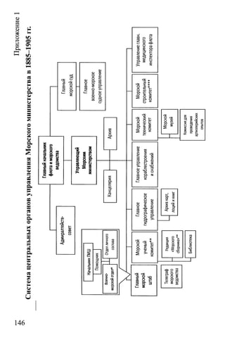 Приложение1
СистемацентральныхоргановуправленияМорскогоминистерствав1885-1905гг.
146
 