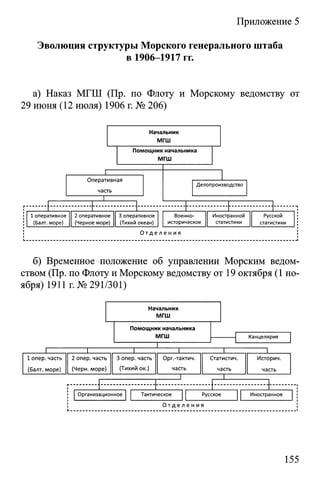 Приложение 5
Эволюция структуры Морского генерального штаба
в 1906-1917 гг.
а) Наказ МГШ (Пр. по Флоту и Морскому ведомству от
29 июня (12 июля) 1906 г. № 206)
б) Временное положение об управлении Морским ведом­
ством (Пр. по Флоту и Морскому ведомству от 19 октября (1 но­
ября) 1911 г. №291/301)
Начальник
МГШ
Помощник начальника
МГШ Канцелярия
1 опер, часть 2 опер, часть 3 опер, часть Орг.-тактич. Статистич. Историч.
(Балт. море) (Черн, море) (Тихий ок.) часть часть часть
Организационное Тактическое Русское Иностранное
О т д е л е н и я
155
 