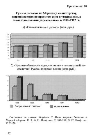 Приложение 10
Суммы расходов по Морскому министерству,
запрашиваемых по проектам смет и утвержденных
законодательными учреждениями в 1908-1912 гг.
а) «Обыкновенные» расходы (млн. руб.)
б) «Чрезвычайные» расходы, связанные с ликвидацией по­
следствий Русско-японской войны (млн. руб.)
ИИ Запрошено по сметам Щ Ассигновано
Составлено по данным: Нордман Н. Наши морские бюджеты //
Морской сборник. 1913. № 11. Неоф. отд. С. 105-130; № 12. Неоф. отд.
С. 63-79.
172
 