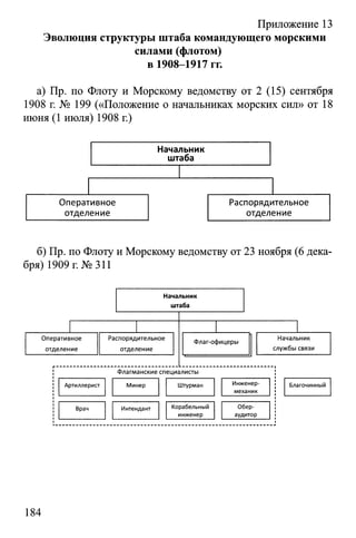 Приложение 13
Эволюция структуры штаба командующего морскими
силами (флотом)
в 1908-1917 гг.
а) Пр. по Флоту и Морскому ведомству от 2 (15) сентября
1908 г. № 199 («Положение о начальниках морских сил» от 18
июня (1 июля) 1908 г.)
б) Пр. по Флоту и Морскому ведомству от 23 ноября (6 дека­
бря) 1909 г. № 311
Начальник
штаба
Оперативное
отделение
Распорядительное
отделение
Флаг-офицеры
Начальник
службы связи
Флагманские специалисты
Артиллерист Минер Штурман Инженер-
механик
Благочинный
Врач Интендант Корабельный
инженер
Обер-
аудитор
184
 