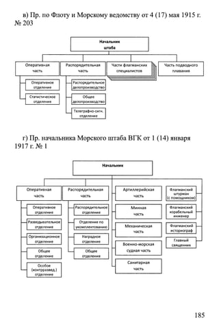в) Пр. по Флоту и Морскому ведомству от 4 (17) мая 1915 г.
№203
г) Пр. начальника Морского штаба ВГК от 1 (14) января
1917 г. № 1
185
 