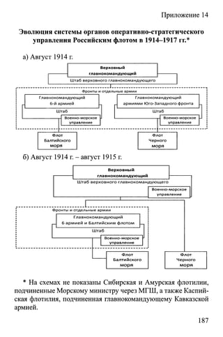 Приложение 14
Эволюция системы органов оперативно-стратегического
управления Российским флотом в 1914-1917 гг.*
а) Август 1914 г.
б) Август 1914 г. - август 1915 г.
* На схемах не показаны Сибирская и Амурская флотилии,
подчиненные Морскому министру через МГШ, а также Каспий­
ская флотилия, подчиненная главнокомандующему Кавказской
армией.
187
 