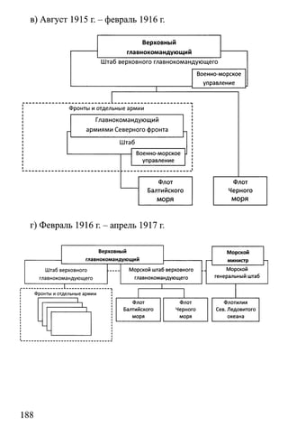 в) Август 1915 г. - февраль 1916 г.
г) Февраль 1916 г. - апрель 1917 г.
188
 