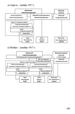 д) Апрель - ноябрь 1917 г.
е) Ноябрь - декабрь 1917 г.
189
 