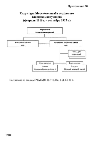 Приложение 20
Структура Морского штаба верховного
главнокомандующего
(февраль 1916 г. - сентябрь 1917 г.)
Составлено по данным: РГАВМФ. Ф. 716. On. 1. Д. 63. JI. 7.
210
 
