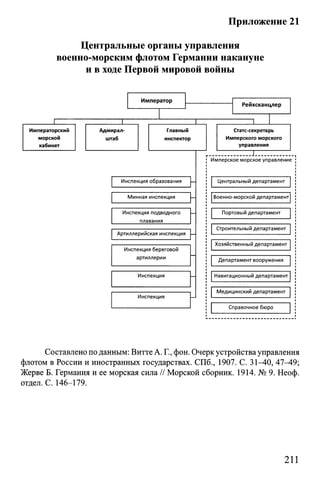 Приложение 21
Центральные органы управления
военно-морским флотом Германии накануне
и в ходе Первой мировой войны
Императорский
морской
кабинет
Император
Рейхсканцлер
Инспекция образования
Минная инспекция —
Инспекция подводного
плавания
Артиллерийская инспекция —
Инспекция береговой
артиллерии
Инспекция
Инспекция
Адмирал- Главный Статс-секретарь
штаб инспектор Имперского морского
управления
ГГ
Имперское морское управление
Центральный департамент
Военно-морской департамент
Портовый департамент
Строительный департамент
Хозяйственный департамент
Департамент вооружения
Навигационный департамент
Медицинский департамент
Справочное бюро
Составлено по данным: Витте А. Г., фон. Очерк устройства управления
флотом в России и иностранных государствах. СПб., 1907. С. 31-40, 47^9;
Жерве Б. Германия и ее морская сила // Морской сборник. 1914. № 9. Неоф.
отдел. С. 146-179.
211
 