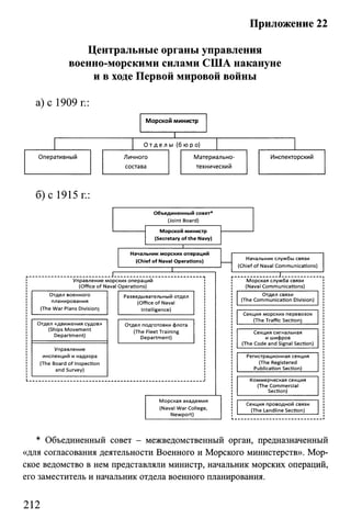 Приложение 22
Центральные органы управления
военно-морскими силами США накануне
и в ходе Первой мировой войны
а) с 1909 г.:
б) с 1915 г.:
Объединенный совет41
(Joint Board)
Морской министр
(Secretary of the Navy)
ZU
Начальник морских операций
(Chief of Naval Operations)
I
Управление морских операций
(Office of Naval Operations)
Отдел военного
планирования
(The War Plans Division)
Разведывательный отдел
(Office of Naval
Intelligence)
Отдел «движения судов»
(Ships Movement
Department)
Управление
инспекций и надзора
(The Board of Inspection
and Survey)
Отдел подготовки флота
(The Fleet Training
Department)
Морская академия
(Naval War College,
Newport)
Начальник службы связи
(Chief of Naval Communications)
л:
Морская служба связи
(Naval Communications)
Отдел связи
(The Communication Division)
Секция морских перевозок
(The Traffic Section)
Секция сигнальная
и шифров
(The Code and Signal Section)
Регистрационная секция
(The Registered
Publication Section)
Коммерческая секция
(The Commercial
Section)
Секция проводной связи
(The Landline Section)
* Объединенный совет - межведомственный орган, предназначенный
«для согласования деятельности Военного и Морского министерств». Мор­
ское ведомство в нем представляли министр, начальник морских операций,
его заместитель и начальник отдела военного планирования.
212
 