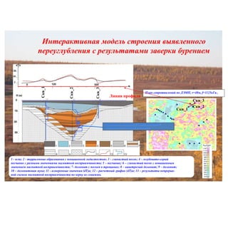 Интерактивная модель строения выявленного
переуглубления с результатами заверки бурением
Скв_1
Скв_2
Скв_3
Скв_1
Скв_2
Скв_3
1 - илы; 2 - терригенные образования с повышенной льдистостью; 3 - глинистый песок; 4 - голубовато-серый
песчаник с разными значениями магнитной восприимчивости; 5 – песчаник; 6 – глинистый песок с повышенным
значением магнитной восприимчивости; 7- доломит с песком в трещинах; 8 – выветрелый доломит; 9 – доломит;
10 – доломитовая мука; 11 - измеренные значения (dТ)а; 12 – расчетный график (dТ)а; 13 – результаты непрерыв-
ной съемки магнитной восприимчивости по керну из скважин.
Линия профиля
План сопротивлений по ДЭМП, r=40м, f=1125кГц ,
Результаты непрерывной съемки магнитной
воспримчивости по керну из скважин
 