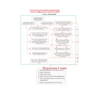 Результаты I этапа
I Этап - качественный
Блок-схема многомерной интерпретации
геолого-геофизических данных для ЯАП
 