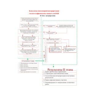 Результаты II этапа
Блок-схема многомерной интерпретации
II Этап - интерпретация
геолого-геофизических данных для ЯАП
 