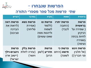 ‫בראשית‬‫שמות‬‫ןיקרא‬‫במדבר‬‫דברים‬
‫פרשת‬
‫בראשית‬
(‫על‬ ‫שמירה‬
‫הניקיון‬
‫בכתה‬ ‫לחיות‬
‫באווירה‬
‫נעימה‬)
‫יתרו‬ ‫פרשת‬
(‫החובה‬
‫לכבד‬)
‫צו‬ ‫פרשת‬
(‫ללמוד‬
‫לשמוח‬
‫ממה‬ ‫וליהנות‬
‫שאנו‬‫עושים‬)
‫נשא‬ ‫פרשת‬
(‫אמירת‬
‫סליחה‬)
‫פרשת‬‫ראה‬
(‫את‬ ‫לראות‬
‫הברכה‬
‫סביבנו‬)
‫פרשת‬‫ויגש‬
(‫תלבין‬ ‫אל‬
‫חבריך‬ ‫פני‬))
‫כי‬ ‫פרשת‬
‫תישא‬(‫היחס‬
‫לשונה‬)
‫פרשת‬
‫תזריע‬(‫לשון‬
‫הרע‬)
‫בלק‬ ‫פרשת‬
(‫עזרה‬‫לזולת‬
‫ויושר‬)
‫פרשת‬
‫ניצבים‬-‫וילך‬
(‫יישוב‬‫ארץ‬
‫ישראל‬)
 