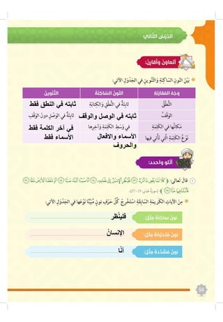 ‫والوقف‬ ‫الوصل‬ ‫في‬ ‫ثابته‬
‫فق‬ ‫النطق‬ ‫في‬ ‫ثابته‬‫ط‬
‫فقط‬ ‫الكلمة‬ ‫آخر‬ ‫في‬
‫واالفعال‬ ‫األسماء‬
‫والحروف‬
‫فقط‬ ‫األسماء‬
‫ظر‬ْ‫ن‬‫فلي‬
‫ا‬ْ‫ن‬‫أ‬
ْ‫اإلنسان‬
 