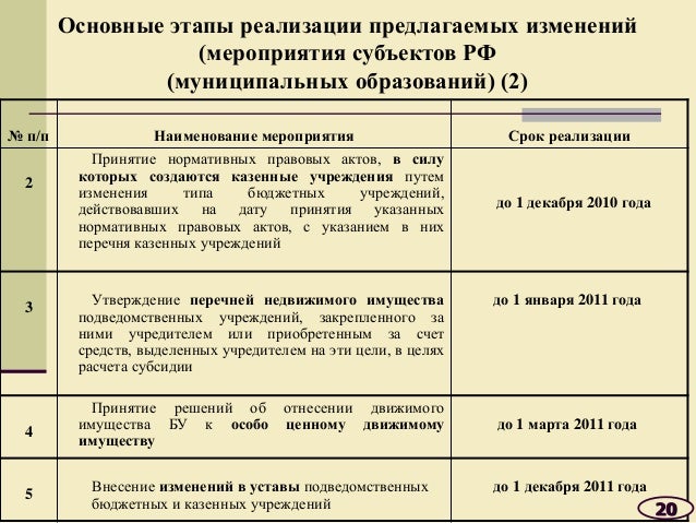 Гранты для муниципальных образований