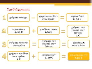 χρήματα που έχει
χρήματα που δίνει
στον πρώτο
περισσεύουν
2, 30 €
περισσεύουν
2, 30 €
χρειάζεται ακόμη
1,70 €
χρήματα που
χρωστά στον
δεύτερο
4 €
χρήματα που δίνει
στον πρώτο
χρήματα που
χρωστά στον
δεύτερο
χρωστά 4 €
στον καθένα
χρήματα που δίνει
στον πρώτο
4 €
περισσεύουν
2, 30 €
χρήματα που είχε
6,30 €
Σχεδιάγραμμα
 