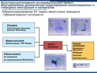 Мультидисциплинарный исследовательский проект:
Многоуровневое динамическое моделирование композиционных и
гибридных конструкций и материалов
Рабочие нагрузки
Из измерений
Из моделирования (Multi-Body)
КЭ-модели
Finite Element / Boundary
Element / Multi-Body
Реакция
конструкции
Динамика и
прочность
Вибрация
Акустика
Долговечность
Модели испытаний
Modal Analysis / FRF Models
Hybrid
Synthesis
Гибридное моделирование: КЭ “модель черного ящика” замещается
“гибридной моделью” состоящей из:
 