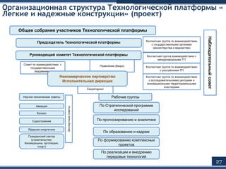 Организационная структура Технологической платформы «
Легкие и надежные конструкции» (проект)
Общее собрание участников Технологической платформы
Председатель Технологической платформы
Руководящий комитет Технологической платформы
Научно-технические советы
Авиация
Космос
Судостроение
Ядерная энергетика
Гражданский сектор
(строительство,
биомедицина, ортопедия,
спорт)
Правление (Бюро)
Секретариат
Экспертныесоветы
Наблюдательныйсовет
Контактная группа по взаимодействию
с государственными органами
(министерства и ведомства)
Контактная группа взаимодействию с
международными ТП
Контактная группа по взаимодействию
с российскими ТП
Контактная группа по взаимодействию
с исследовательскими центрами и
инновационными территориальными
кластерами
Рабочие группы
По Стратегической программе
исследований
По прогнозированию и аналитике
По образованию и кадрам
По формированию комплексных
проектов
По реализации и внедрению
передовых технологий
Совет по взаимодействию с
государственными
академиями
Некоммерческое партнерство
Исполнительная дирекция
27
 