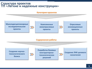 Разработка базовых
конструкторско-
технологических
решений
Отраслевые
инновационные
проекты
Структура проектов
ТП «Легкие и надежные конструкции»
Содержание работы
Категория проектов
Мультидисциплинарные
исследовательские
проекты
Комплексные
межотраслевые
проекты
Создание научно-
технологического
базиса
Создание ЛНК целевого
назначения
9
 
