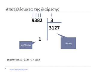 39382
3127
1
Επαλήθευση : 3 ∙ 3127 + 1 = 9382
Αποτελέσματα της διαίρεσης
υπόλοιπο
πήλίκο
Επιμέλεια: Χρήστος Χαρμπής σελ.10
 