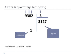 39382
3127
1
Επαλήθευση : 3 ∙ 3127 + 1 = 9382
Αποτελέσματα της διαίρεσης
υπόλοιπο
πήλίκο
 