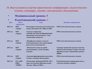 10. Выступления на научно-практических конференциях, педагогических
чтениях, семинарах, секциях, методических объединениях
• Муниципальный уровень: 5
• Республиканский уровень: 1
Дата Место
проведения
Тема Название мероприятия
2012 год МОУ
«Лицей»
Реализация технологии деятельностного
метода обучения в ОС «Школа 2100»
РМО учителей начальных классов
2012 год МОУ
«Лицей»
«Система творческих
заданий, как средство формирования
креативности на начальном этапе
становления личности».
РМО учителей начальных классов
2013 год МОУ
«Лицей»
«Портфолио ученика и учителя
начальной школы как демонстрация
результатов деятельности».
РМО учителей начальных классов
2014 год МОУ
«Лицей»
«Воспитание межкультурной
коммуникации у детей младших
классов».
Семинар творческой группы педагогов-
победителей конкурса лучших учителей
образовательных учреждений в рамках
ПНПО
2014 год МОУ
«Лицей»
«Значение формирования смыслового
чтения у младших школьников».
РМО учителей начальных классов
2014 год ГОУ ДПО
(ПК)С
«МРИО»
«Реализация требований ФГОС ОО в
курсе математики образовательной
системы «Школа-2100»».
Республиканский семинар-практикум с
участием авторов учебника
 