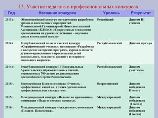 13. Участие педагога в профессиональных конкурсах
Год Название конкурса Уровень Результат
2013 г. Общероссийский конкурс методических разработок
уроков и внеклассных мероприятий
Межшкольной Гуманитарной Интеллектуальной
Ассоциации «КЛИиО» «Современные технологии
преподавания на уроках естественно – научного
цикла в начальной школе»
Российский Диплом III
степени
2014 г. Республиканский педагогический конкурс
«Серафимовский учитель», номинация «Разработка
и внедрение авторских программ, курсов в области
духовно-нравственного просвещения детей
дошкольного, младшего, среднего и старшего
школьного возраста»
Республиканский Диплом призера
2014 г.
2015г.
2015г.
2016г.
Республиканский конкурс II Епархиальных
Архангельских образовательных чтений,
посвященных 700-летию со дня рождения
преподобного Сергия Радонежского.
Всероссийская Блиц-олимпиада «Учитель –
профессионал: какой он с точки зрения новых
профессиональных стандартов».
Международный конкурс «Педагог по призванию»,
номинация «Педагогические проекты».
Международный конкурс «Академика», номинация
«Педагог. Педагогика».
Республиканский
Всероссийский
Международный
Международный
Диплом
участника
Диплом
победителя
II место
Диплом
победителя
(1 место)
Диплом
победителя
(I место)
 