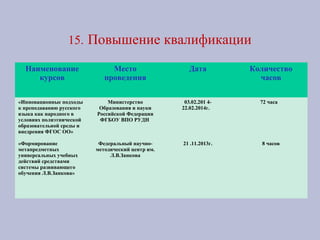 15. Повышение квалификации
Наименование
курсов
Место
проведения
Дата Количество
часов
«Инновационные подходы
к преподаванию русского
языка как народного в
условиях полиэтнической
образовательной среды и
внедрения ФГОС ОО»
«Формирование
метапредметных
универсальных учебных
действий средствами
системы развивающего
обучения Л.В.Занкова»
Министерство
Образования и науки
Российской Федерации
ФГБОУ ВПО РУДН
Федеральный научно-
методический центр им.
Л.В.Занкова
03.02.201 4-
22.02.2014г.
21 .11.2013г.
72 часа
8 часов
 