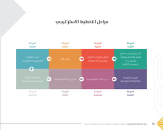 10‫فاعلة‬ ‫إستراتيجية‬ ‫خطة‬ ‫لبناء‬ ‫المنظمة‬ ‫الرئيسية‬ ‫القواعد‬ - ‫اإلستراتيجي‬ ‫التخطيط‬ ‫دليل‬
‫االستراتيجي‬ ‫التخطيط‬ ‫مراحل‬
‫المرحلة‬
‫األولى‬
‫المرحلة‬
‫الثامنة‬
‫المرحلة‬
‫الثانية‬
‫المرحلة‬
‫السابعة‬
‫المرحلة‬
‫الثالثة‬
‫المرحلة‬
‫الثالثة‬
‫المرحلة‬
‫الرابعة‬
‫المرحلة‬
‫الخامسة‬
‫لعناصر‬ ‫الرباعي‬ ‫التحليل‬
‫والفرص‬ ‫والضعف‬ ‫القوة‬
‫والتهديدات‬
)SWOT Analysis(
‫األطراف‬ ‫احتياجات‬ ‫تحليل‬
‫العالقة‬ ‫ذات‬ ‫الرئيسية‬
‫األثر‬ ‫تحليل‬
‫المؤسسة‬ ‫رسالة‬ ‫تشكيل‬ ‫المؤسسية‬ ‫القيم‬ ‫تحديد‬
‫األهداف‬ ‫تصميم‬
‫االستراتيجية‬ ‫والخارطة‬
‫القضايا‬ ‫تحديد‬
‫للمؤسسة‬ ‫االستراتيجية‬
‫الرؤية‬ ‫إستشراف‬
‫للمؤسسة‬ ‫االستراتيجية‬
���� 2.indd 10 5/9/16 10:53 AM
 
