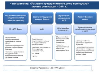 11
Поддержка начинающих
предпринимателей
(старт-ап проектов)
Предоставление
стандартизированных
сервисных услуг фондом
«Даму»:
• программа краткосрочного
обучения – Проект «Бизнес-
Советник»;
• бесплатное предоставление
стандартного пакета
учредительных документов,
ТЭО, бизнес-планов
Обучение топ-
менеджмента
МСБ
Обучение на базе
бизнес-школы в АО
«Назарбаев
Университет»
• развитие
профессиональных
качеств топ-
менеджмента МСБ
АО «ФРП Даму»
АО «Назарбаев
Университет»
Международные и
зарубежные организации
и МИО
Сервисная поддержка
ведения бизнеса
МИО
Предоставление
специализированных услуг
по поддержке бизнес
процессов (МИО):
•ведение и консультации по
бухгалтерскому и
налоговому учету;
• IТ услуги
• другие
• проведение бизнес-
тренингов на территории
Казахстана;
• организация тематических
стажировок на иностранных
предприятиях аналогичного
профиля и установление
деловых связей
Проект «Деловые
связи»
Оператор Программы – АО «ФРП «Даму»
4 направление: «Усиление предпринимательского потенциала»
(начало реализации – 2011 г.)
 