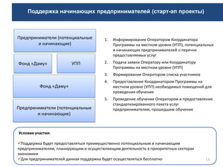 Условия участия:
Поддержка будет предоставляться преимущественно потенциальным и начинающим
предпринимателям, планирующим и осуществляющим деятельность в приоритетных секторах
экономики
Для предпринимателей данная поддержка будет осуществляться бесплатно 13
Фонд «Даму»
Предприниматели (потенциальные
и начинающие)
1. Информирование Оператором Координатора
Программы на местном уровне (УПП), потенциальных
и начинающих предпринимателей о перечне
предоставляемых услуг
2. Подача заявки Оператору или Координатору
Программы на местном уровне (УПП)
3. Формирование Оператором списка участников
4. Предоставление Координатором Программы на
местном уровне (УПП) необходимых помещений для
проведения обучения
5. Проведение обучения Оператором и предоставление
стандартизированного пакета услуг
предпринимателям, прошедшим обучение
УПП
Фонд «Даму»
Предприниматели (потенциальные
и начинающие)
Поддержка начинающих предпринимателей (старт-ап проекты)
 