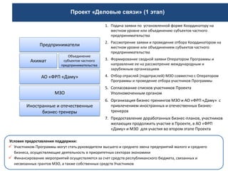 19
МЗО
Предприниматели
Объединение
субъектов частного
предпринимательства
1. Подача заявки по установленной форме Координатору на
местном уровне или объединению субъектов частного
предпринимательства
2. Рассмотрение заявки и проведение отбора Координатором на
местном уровне или объединением субъектов частного
предпринимательства
3. Формирование сводной заявки Оператором Программы и
направление ее на рассмотрение международным и
зарубежным организациям
4. Отбор отраслей (подотраслей) МЗО совместно с Оператором
Программы и проведение отбора участников Программы
5. Согласование списков участников Проекта
Уполномоченным органом
6. Организация бизнес-тренингов МЗО и АО «ФРП «Даму» с
привлечением иностранных и отечественных бизнес-
тренеров
7. Предоставление доработанных бизнес-планов, участников
желающих продолжить участие в Проекте, в АО «ФРП
«Даму» и МЗО для участия во втором этапе Проекта
Иностранные и отечественные
бизнес-тренеры
Условия предоставления поддержки:
 Участником Программы могут стать руководители высшего и среднего звена предприятий малого и среднего
бизнеса, осуществляющие деятельность в приоритетных секторах экономики
 Финансирование мероприятий осуществляется за счет средств республиканского бюджета, связанных и
несвязанных грантов МЗО, а также собственных средств Участников
Акимат
АО «ФРП «Даму»
Проект «Деловые связи» (1 этап)
 