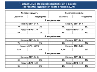 Предельные ставки вознаграждения в рамках
Программы «Дорожная карта бизнеса 2020»
4
Тенговые кредиты Валютные кредиты
Должник Государство Должник Государство
1 направление
Кредиты БВУ - 14 % Кредиты БВУ - 14 %
7% 7% 7% 5%
Кредиты БРК - 13% Кредиты БРК - 11%
6% 7% 6% 5%
2 направление
Кредиты БВУ - 14 % Кредиты БВУ - 14 %
7% 5% 5% 5%
Кредиты БРК - 11,5% Кредиты БРК - 9,5%
6,5% 5% 4,5% 5%
3 направление
Кредиты БВУ - 14 % Кредиты БВУ - 12 %
6% 8% 5% 7%
Кредиты БРК - 13% Кредиты БРК - 11%
5% 8% 4% 7%
 