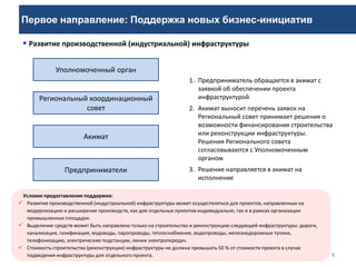 Первое направление: Поддержка новых бизнес-инициатив
8
Региональный координационный
совет
Предприниматели
 Развитие производственной (индустриальной) инфраструктуры
Акимат
1. Предприниматель обращается в акимат с
заявкой об обеспечении проекта
инфраструктурой
2. Акимат выносит перечень заявок на
Региональный совет принимает решения о
возможности финансирования строительства
или реконструкции инфраструктуры.
Решения Регионального совета
согласовываются с Уполномоченным
органом
3. Решение направляется в акимат на
исполнение
Условия предоставления поддержки:
 Развитие производственной (индустриальной) инфраструктуры может осуществляться для проектов, направленных на
модернизацию и расширение производств, как для отдельных проектов индивидуально, так и в рамках организации
промышленных площадок.
 Выделение средств может быть направлено только на строительство и реконструкцию следующей инфраструктуры: дороги,
канализация, газификация, водоводы, паропроводы, теплоснабжение, водопроводы, железнодорожные тупики,
телефонизацию, электрические подстанции, линии электропередач.
 Стоимость строительства (реконструкции) инфраструктуры не должна превышать 50 % от стоимости проекта в случае
подведения инфраструктуры для отдельного проекта.
Уполномоченный орган
 