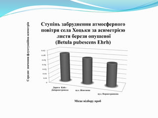 0
0.01
0.02
0.03
0.04
0.05
0.06
0.07
Дорога Київ -
Дніпропетровськ вул. Жовтнева
вул. Першотравнева
Середнєзначенняфлуктуаційнаасиметрія
Місце відбору проб
Ступінь забруднення атмосферного
повітря села Хоцьки за асиметрією
листя берези опушеної
(Betula pubescens Ehrh)
 