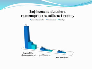 Дорога Київ -
Дніпропетровськ вул. Жовтнева
вул. Колгоспна
360
30
10
108
6
3
66
7
Зафіксована кількість
транспортних засобів за 1 годину
Легкові автомобілі Вантажівки Автобуси
 